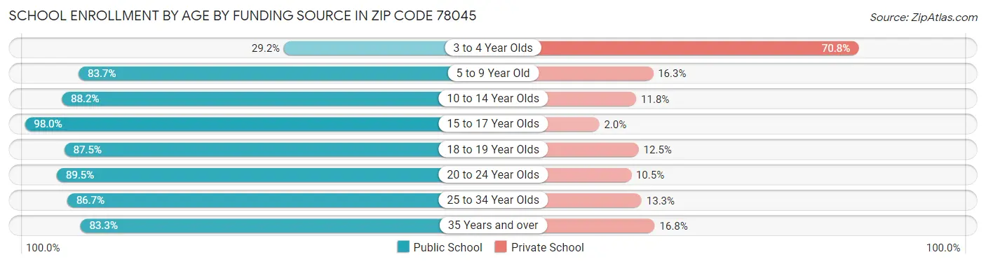 School Enrollment by Age by Funding Source in Zip Code 78045