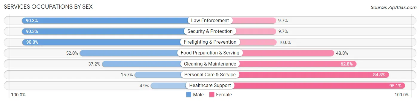 Services Occupations by Sex in Zip Code 78045