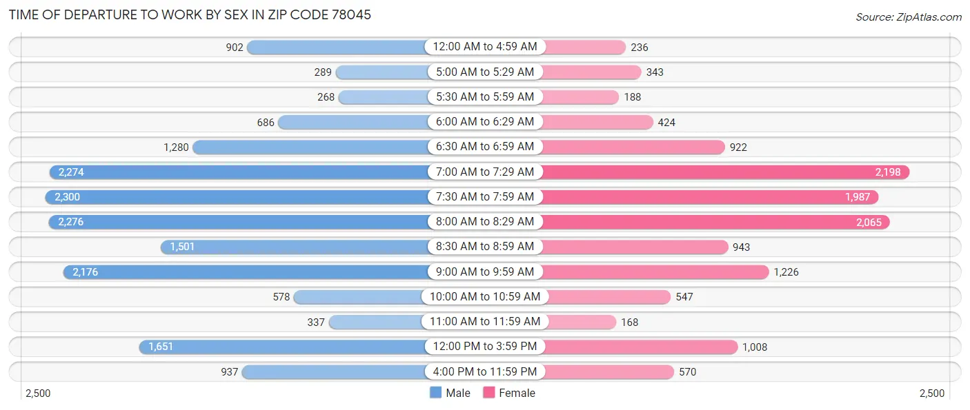 Time of Departure to Work by Sex in Zip Code 78045
