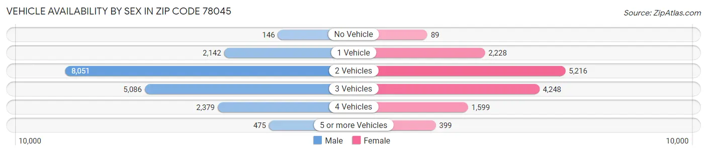 Vehicle Availability by Sex in Zip Code 78045
