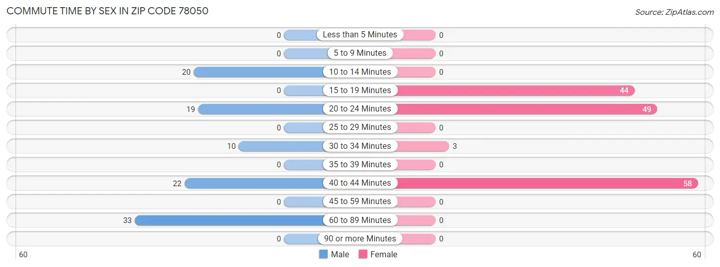 Commute Time by Sex in Zip Code 78050