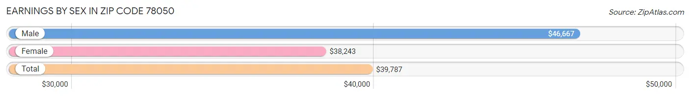 Earnings by Sex in Zip Code 78050