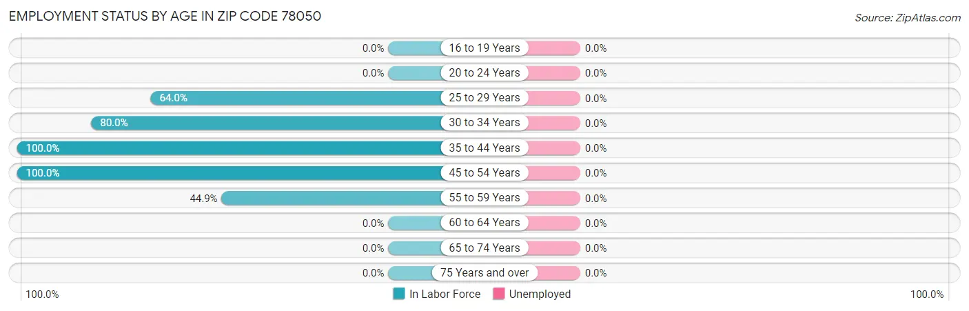 Employment Status by Age in Zip Code 78050
