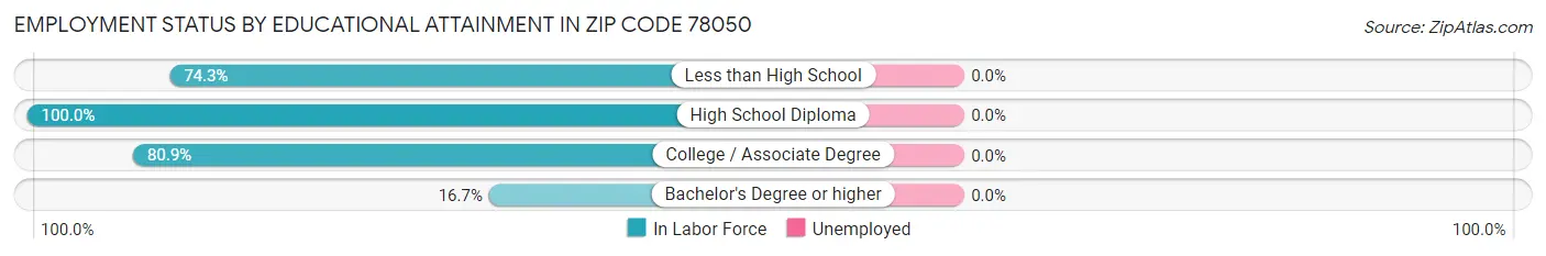 Employment Status by Educational Attainment in Zip Code 78050