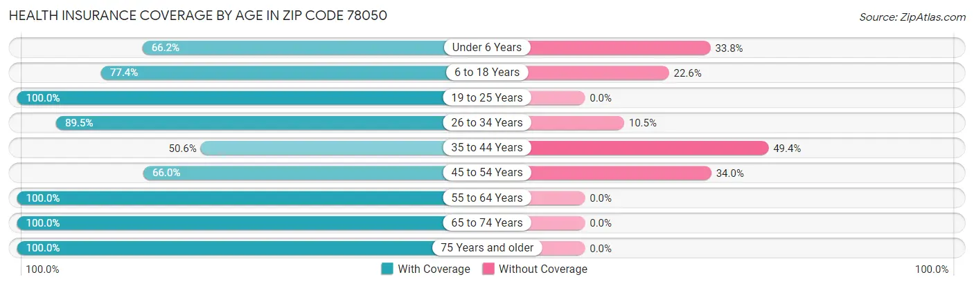 Health Insurance Coverage by Age in Zip Code 78050