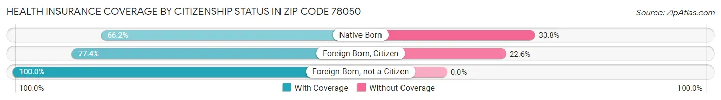Health Insurance Coverage by Citizenship Status in Zip Code 78050