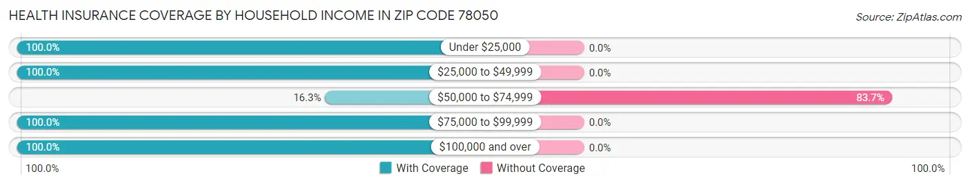 Health Insurance Coverage by Household Income in Zip Code 78050