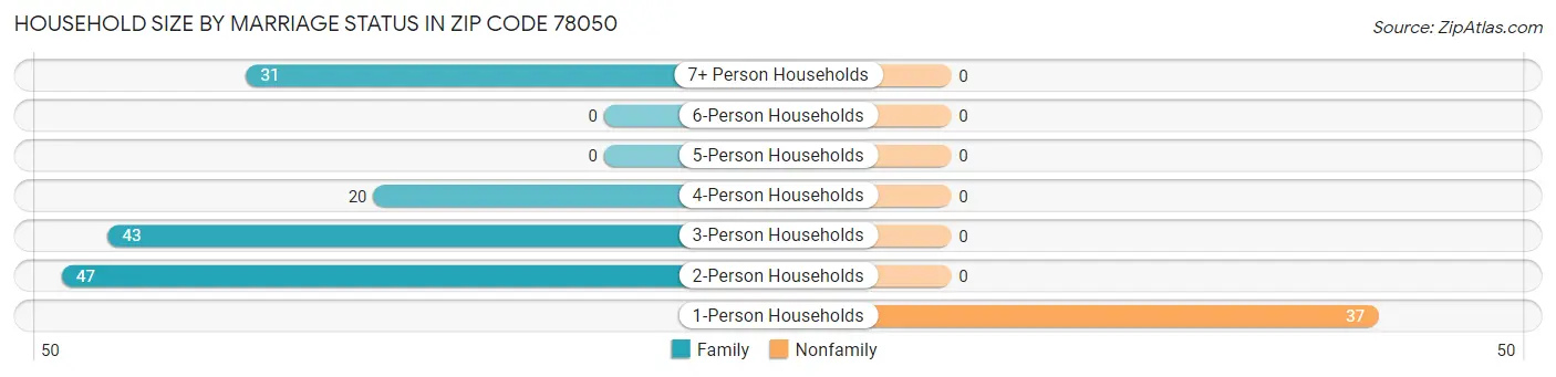 Household Size by Marriage Status in Zip Code 78050