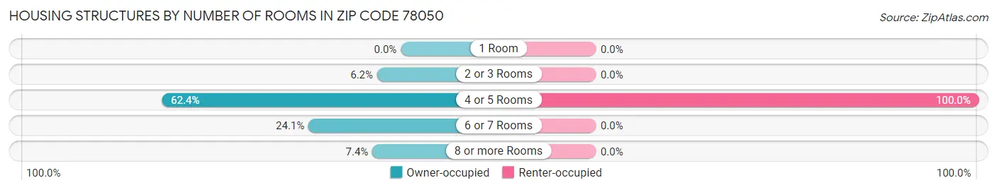 Housing Structures by Number of Rooms in Zip Code 78050
