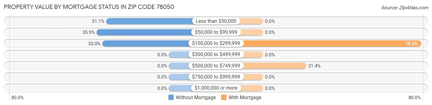 Property Value by Mortgage Status in Zip Code 78050