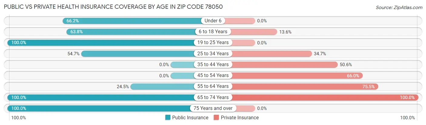 Public vs Private Health Insurance Coverage by Age in Zip Code 78050