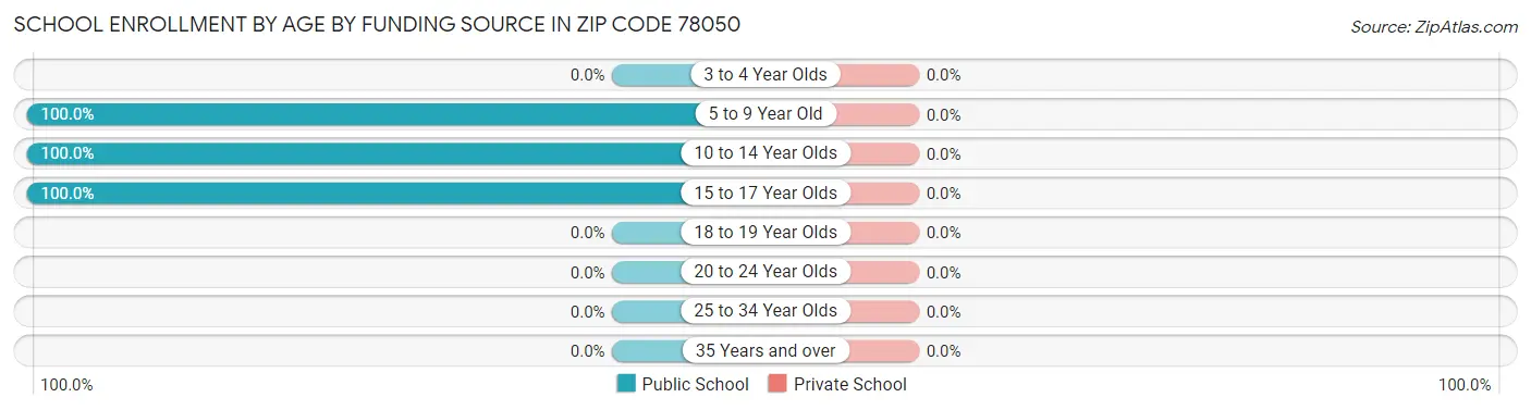 School Enrollment by Age by Funding Source in Zip Code 78050