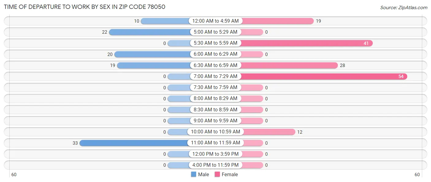 Time of Departure to Work by Sex in Zip Code 78050