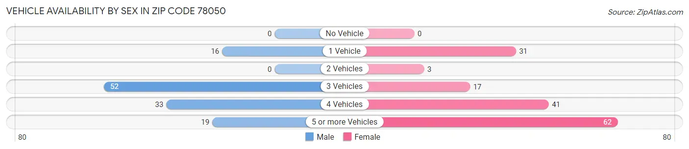 Vehicle Availability by Sex in Zip Code 78050