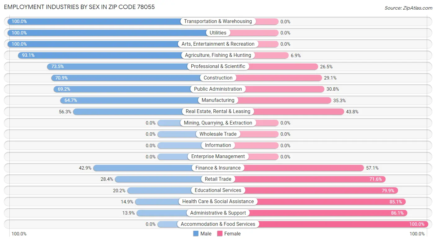 Employment Industries by Sex in Zip Code 78055