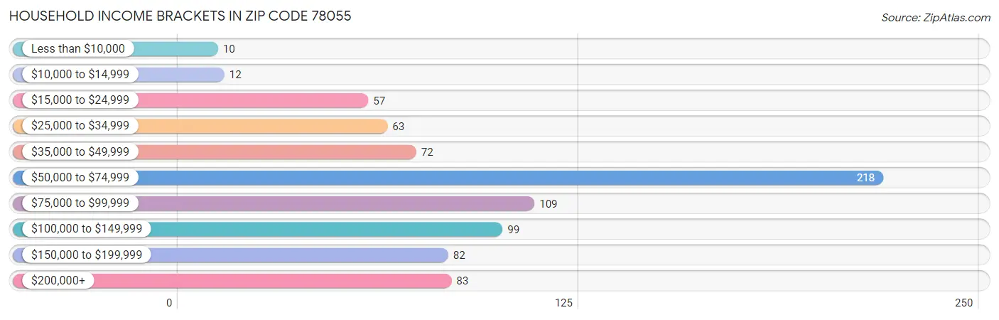 Household Income Brackets in Zip Code 78055