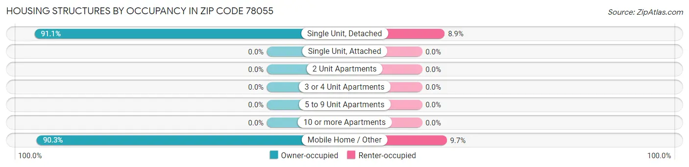 Housing Structures by Occupancy in Zip Code 78055