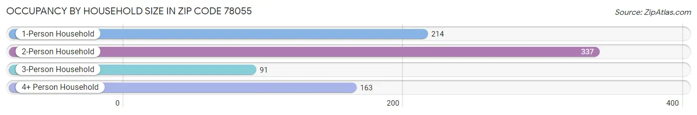 Occupancy by Household Size in Zip Code 78055