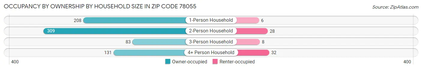 Occupancy by Ownership by Household Size in Zip Code 78055