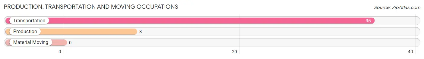 Production, Transportation and Moving Occupations in Zip Code 78055