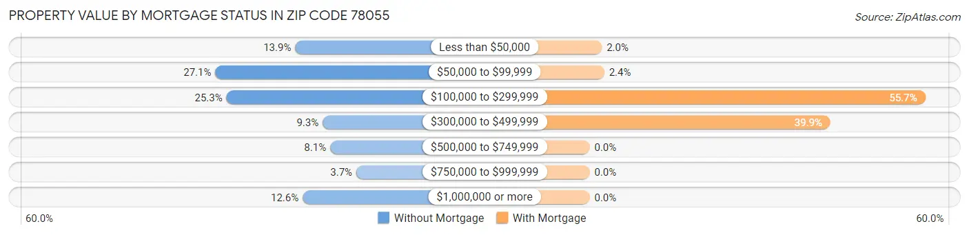 Property Value by Mortgage Status in Zip Code 78055