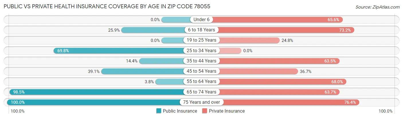 Public vs Private Health Insurance Coverage by Age in Zip Code 78055