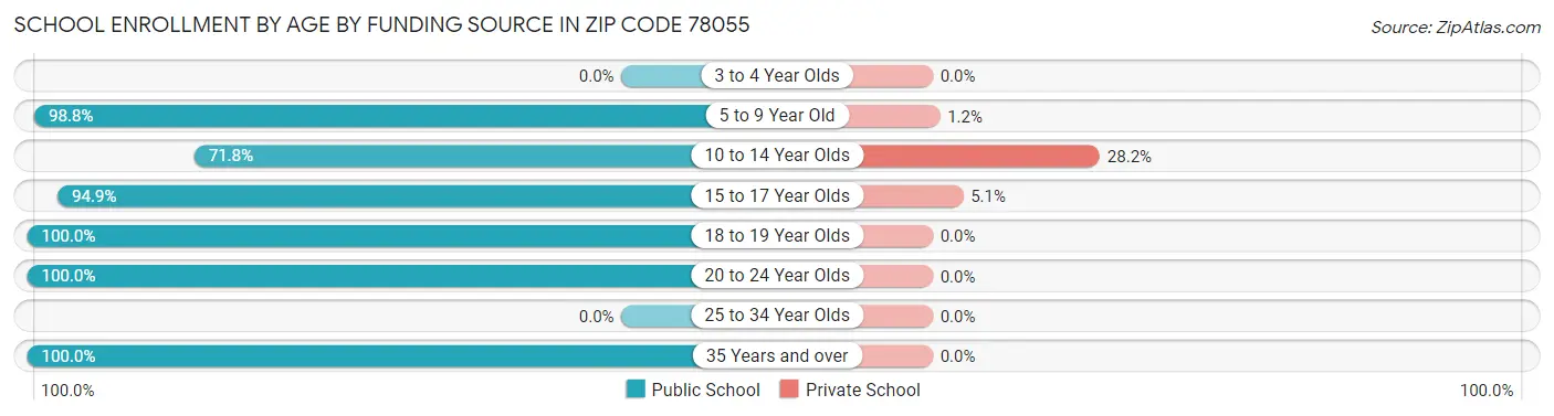 School Enrollment by Age by Funding Source in Zip Code 78055