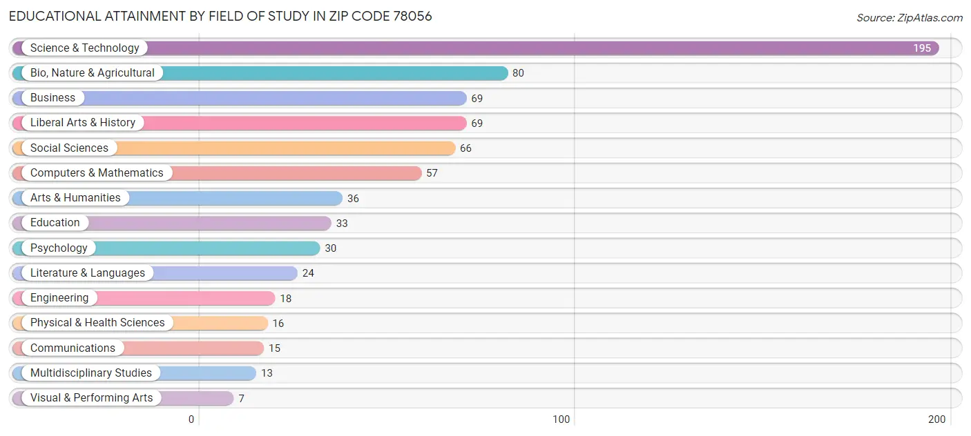 Educational Attainment by Field of Study in Zip Code 78056