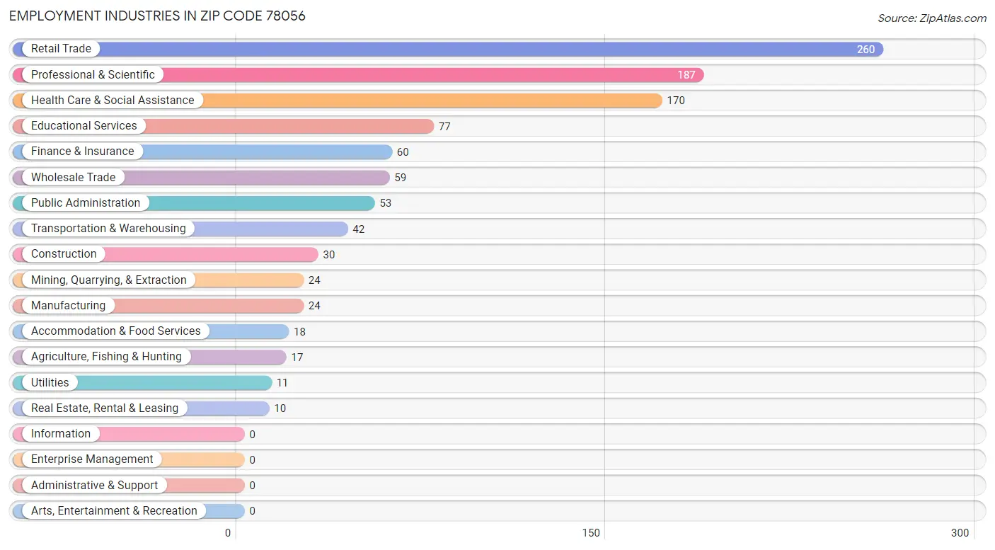 Employment Industries in Zip Code 78056