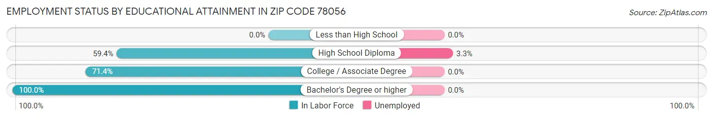 Employment Status by Educational Attainment in Zip Code 78056