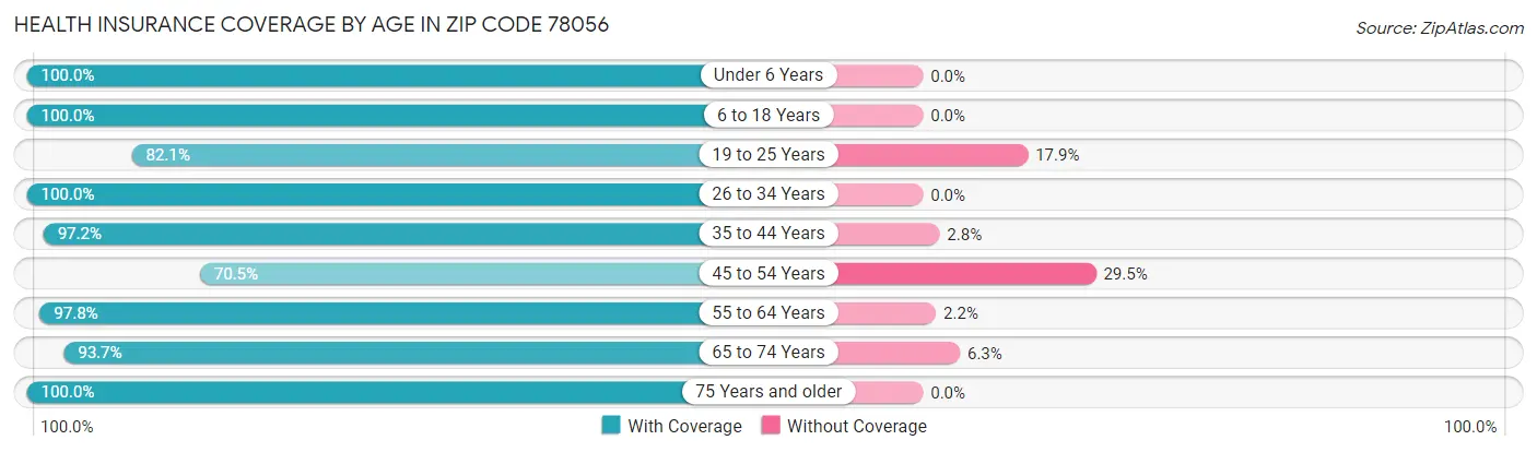 Health Insurance Coverage by Age in Zip Code 78056