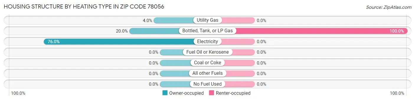 Housing Structure by Heating Type in Zip Code 78056