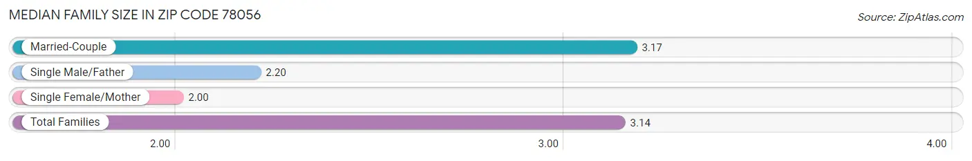 Median Family Size in Zip Code 78056