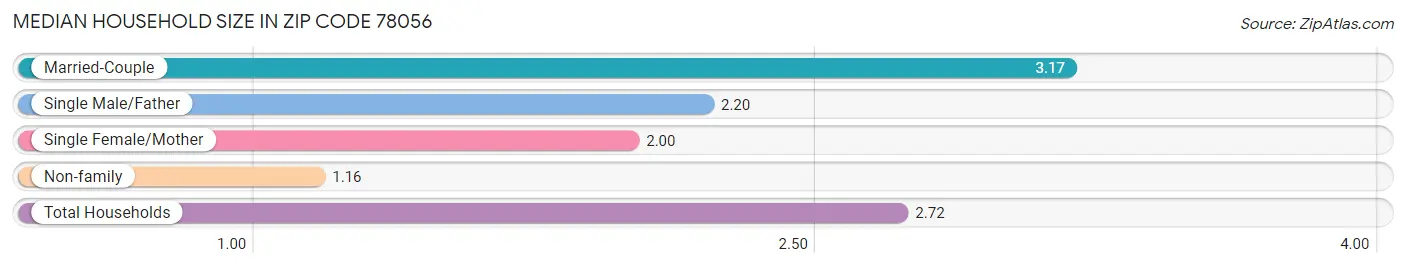 Median Household Size in Zip Code 78056