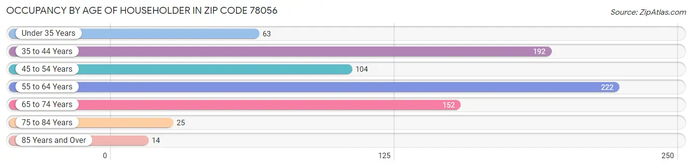 Occupancy by Age of Householder in Zip Code 78056