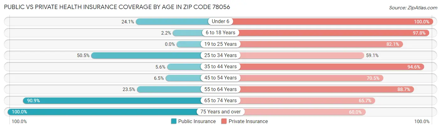 Public vs Private Health Insurance Coverage by Age in Zip Code 78056