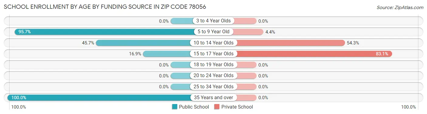 School Enrollment by Age by Funding Source in Zip Code 78056