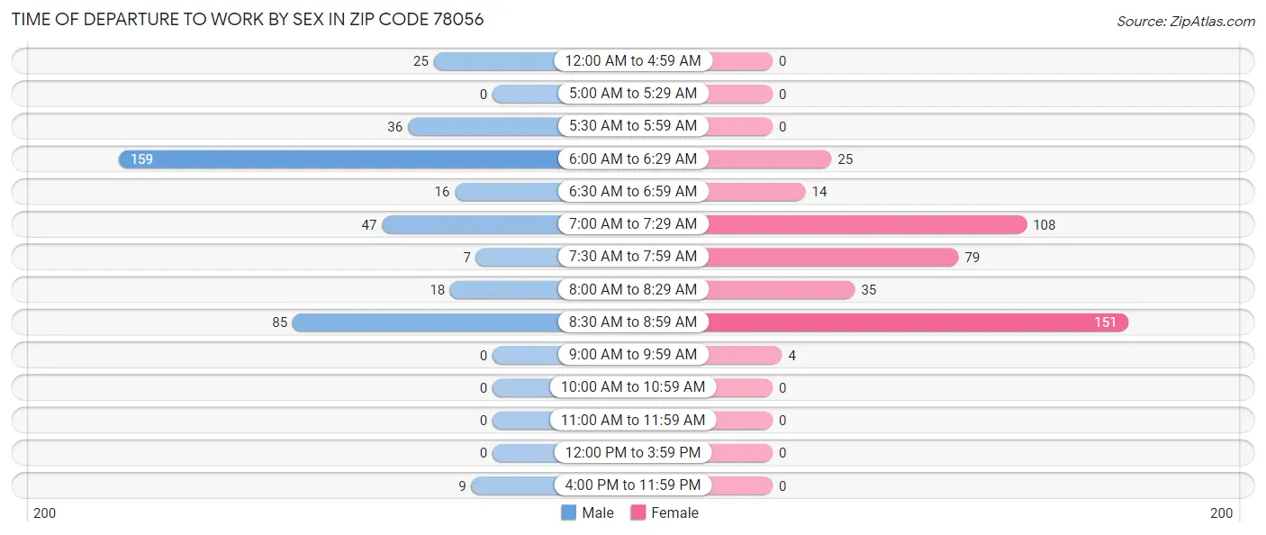 Time of Departure to Work by Sex in Zip Code 78056