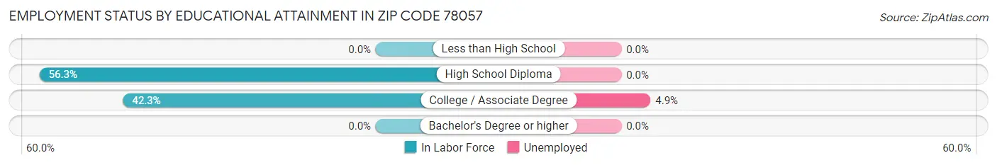 Employment Status by Educational Attainment in Zip Code 78057