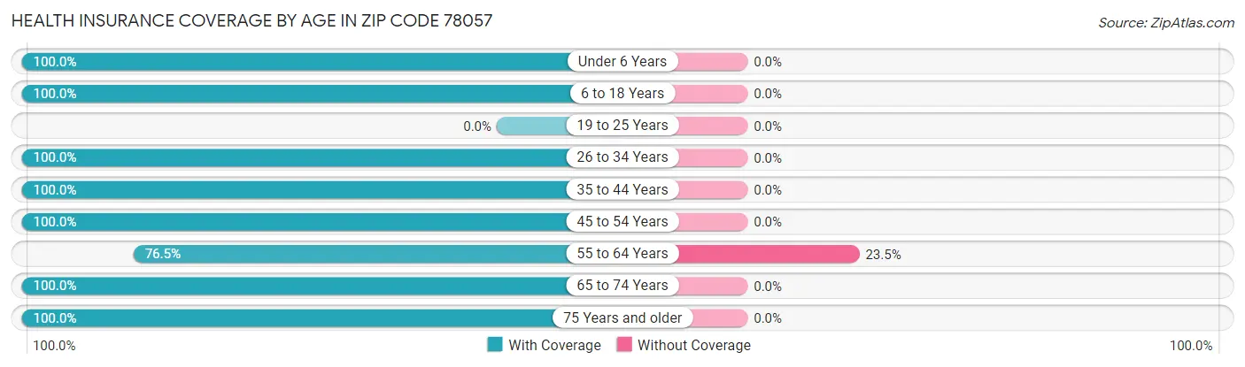 Health Insurance Coverage by Age in Zip Code 78057