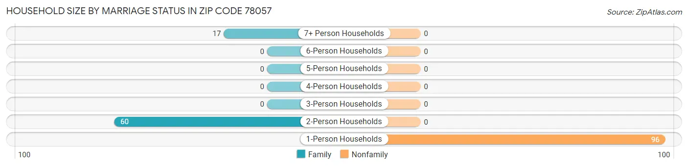 Household Size by Marriage Status in Zip Code 78057