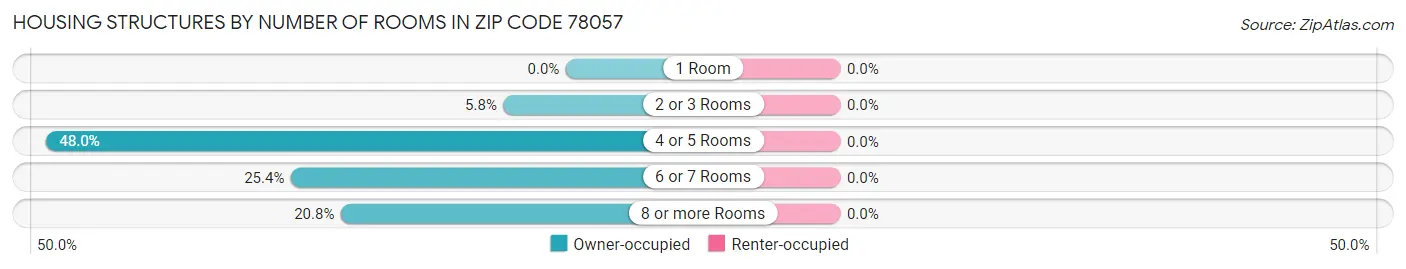 Housing Structures by Number of Rooms in Zip Code 78057