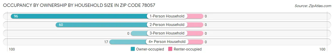 Occupancy by Ownership by Household Size in Zip Code 78057