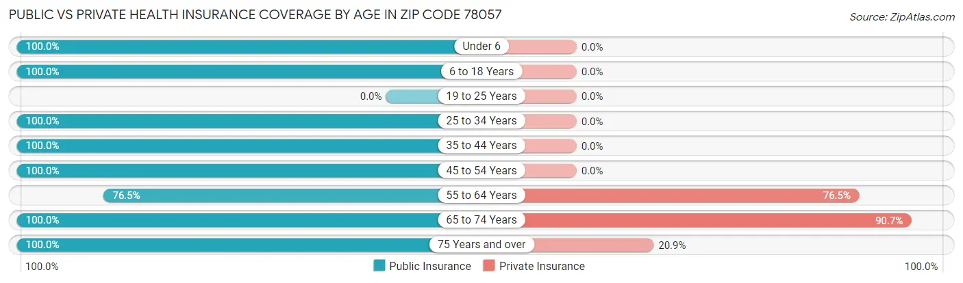 Public vs Private Health Insurance Coverage by Age in Zip Code 78057