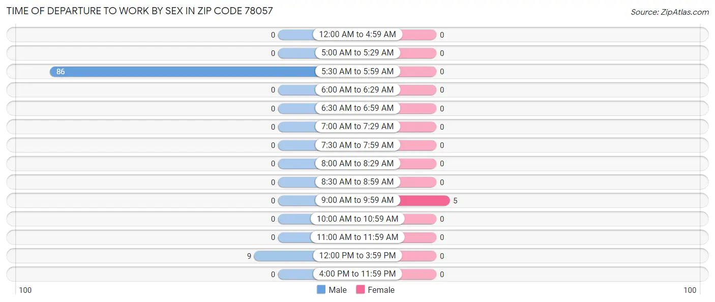 Time of Departure to Work by Sex in Zip Code 78057