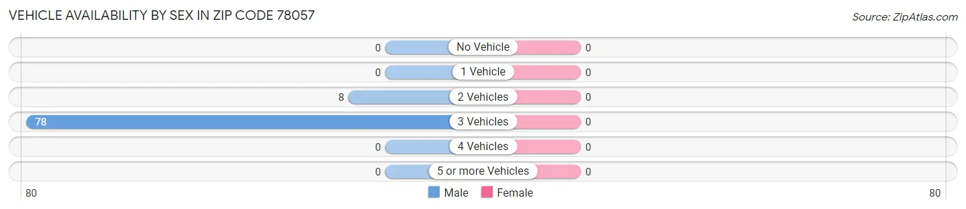 Vehicle Availability by Sex in Zip Code 78057