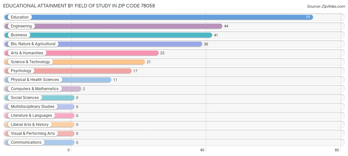 Educational Attainment by Field of Study in Zip Code 78058