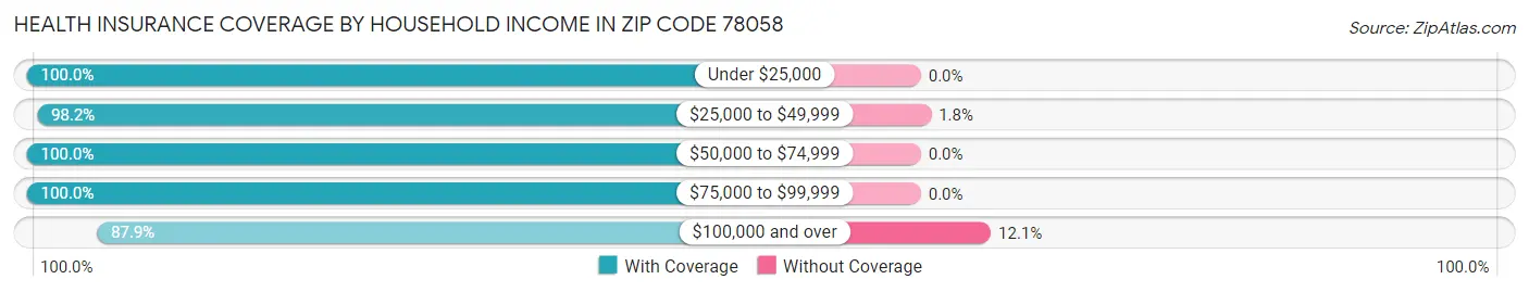 Health Insurance Coverage by Household Income in Zip Code 78058