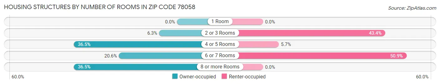 Housing Structures by Number of Rooms in Zip Code 78058