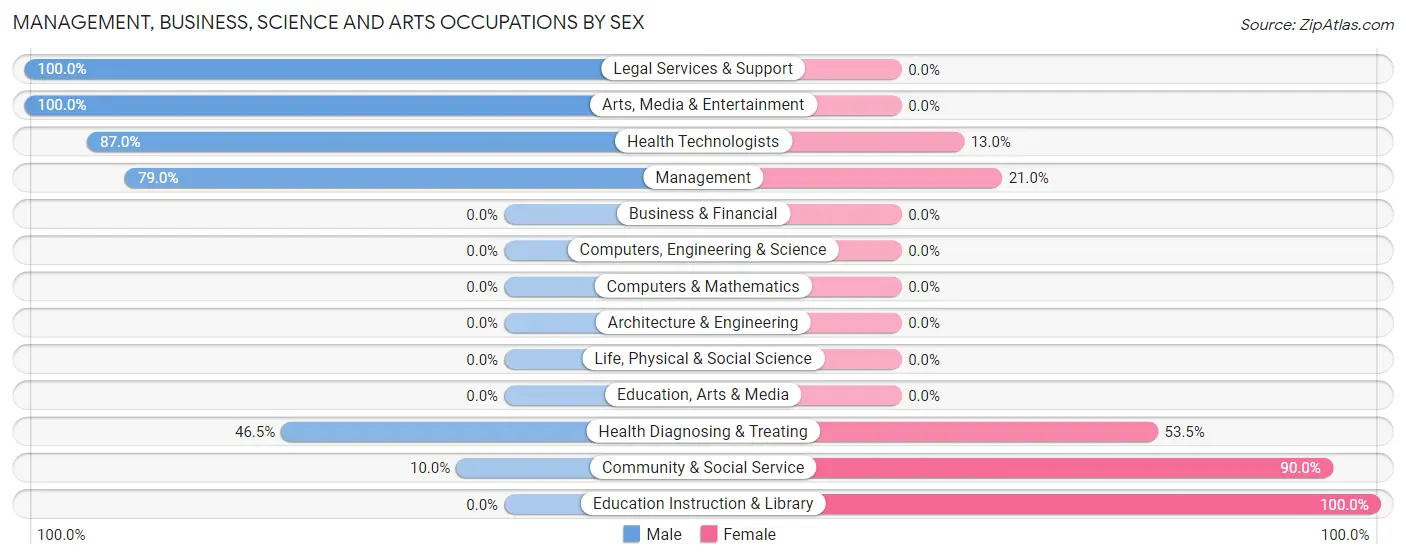 Management, Business, Science and Arts Occupations by Sex in Zip Code 78058